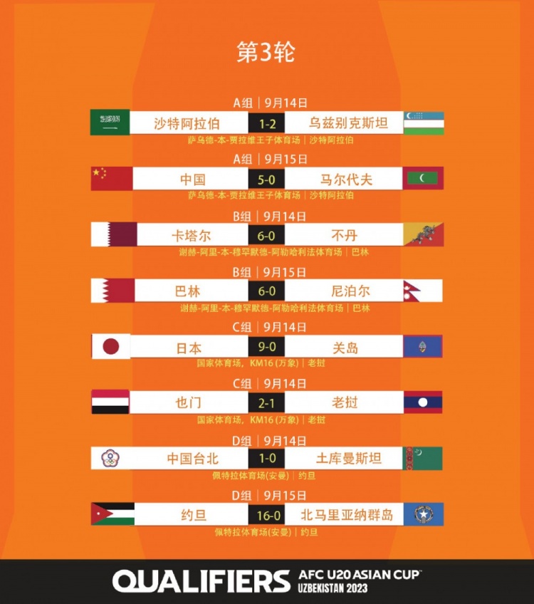 U20亚预赛第三轮综述：沙特1-2乌兹别克斯坦，中国升至小组第二