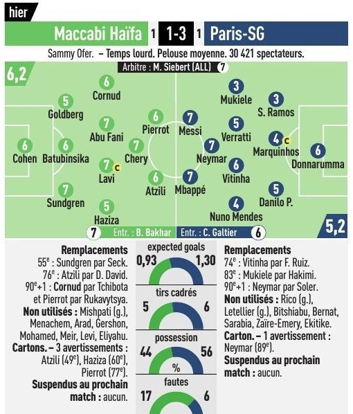 队报给巴黎首发队员评分:MNM均7分,拉莫斯3分