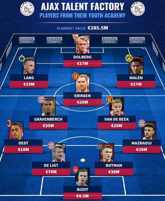 德转列阿贾克斯出售青训阵:德里赫特领衔拜仁3将,曼联2人