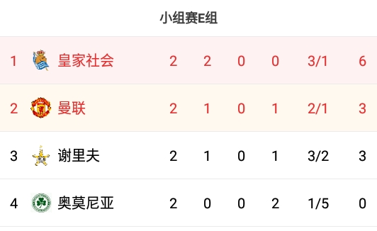 欧联杯E组积分:皇社两连胜领跑,曼联&谢里夫3分分列二三名
