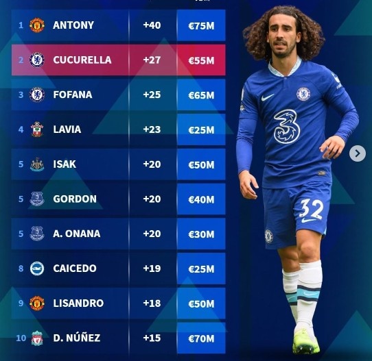 英超身价涨幅榜:安东尼+4000万、库库+2700万、福法纳+2500万