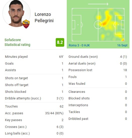 佩莱格里尼本场数据:1球1助攻+2关键传球,获评8.2分
