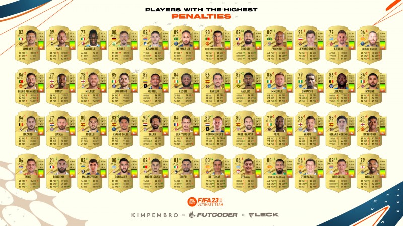 FIFA23点球能力值top48:希门尼斯、凯恩92最高,内马尔91,C罗90