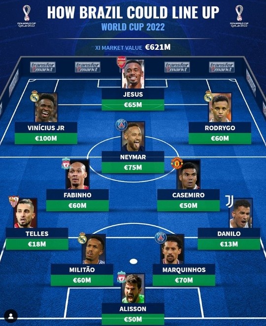 德转预测巴西世界杯首发：小熊领衔皇马3将，内马尔热苏斯在列