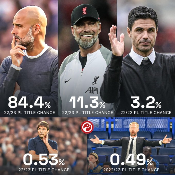大数据预测英超夺冠概率:曼城84.4%、利物浦11.3%、阿森纳3.2%
