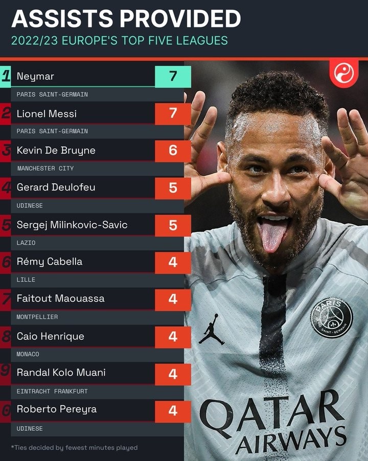 本赛季欧陆联赛助攻榜:内马尔&梅西7次、德布劳内6次