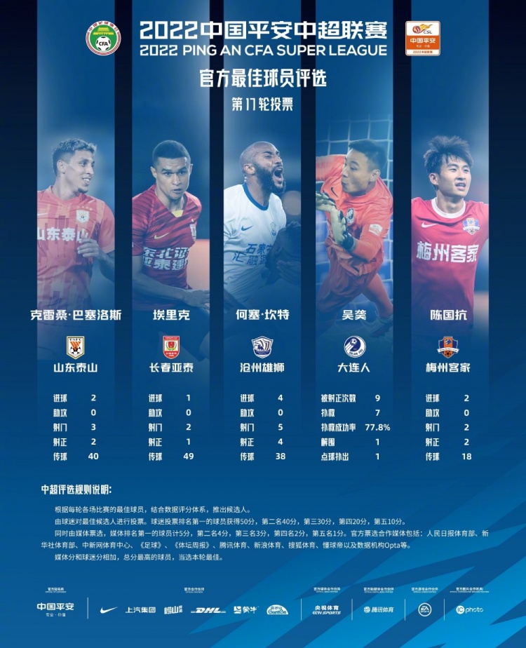 中超第17轮最佳候选:何塞-坎特大四喜入围,克雷桑、吴龑在列