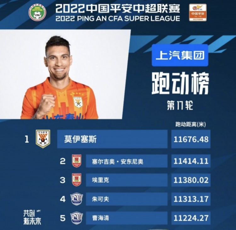 中超第17轮跑动榜:莫伊塞斯居首,曹海清成前五唯一本土球员