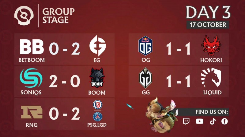 TI11小组赛第三日赛果:RNG形势不容乐观 LGD、Aster分列小组前二