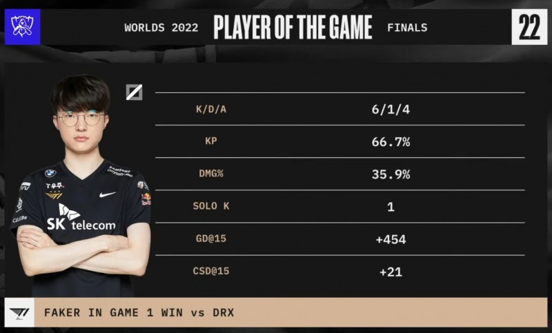 中文流本局MVP给到Zeus永恩 而英文、韩文流MVP给到Faker沙皇