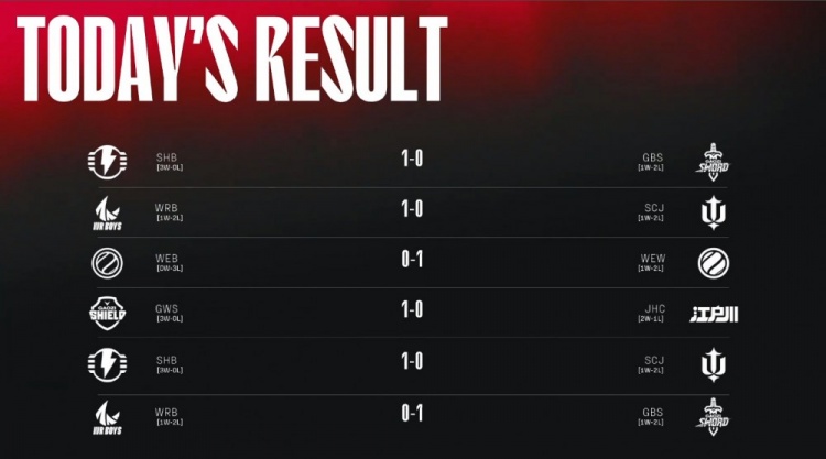 2022英雄联盟解说主持杯小组赛第二日赛果:GWS、SHB未尝一败