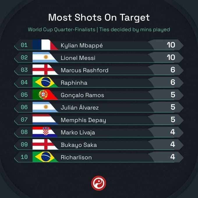 球盟会-世界杯八强球员射正次数排行榜:姆巴佩和梅西并列第一,球盟会助力你的致富之路!