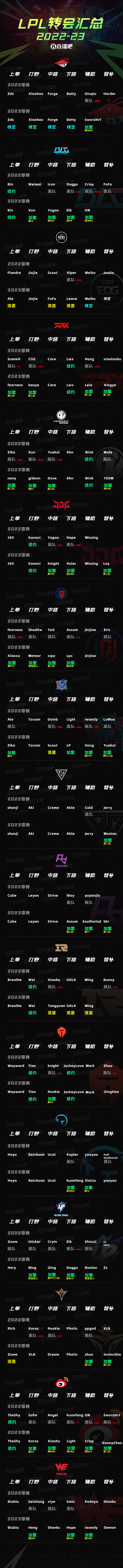 LPL冬转人员变动汇总：EDG官宣全靠Jiejie RNG依旧藏着掖着