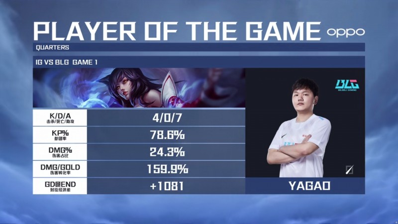 复活归来三连MVP!Yagao三局仅阵亡三次带队轻松晋级四强
