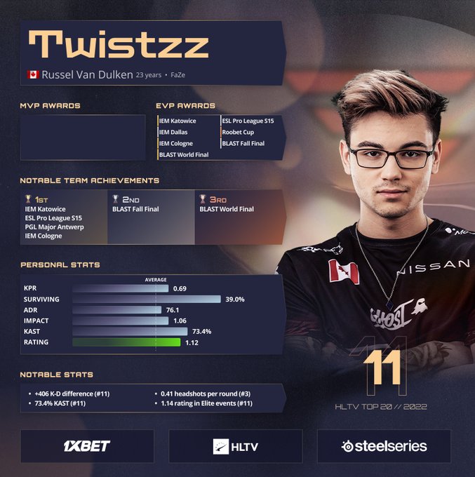 HLTV公布2022年CSGO TOP20选手第11名:FaZe.Twistzz