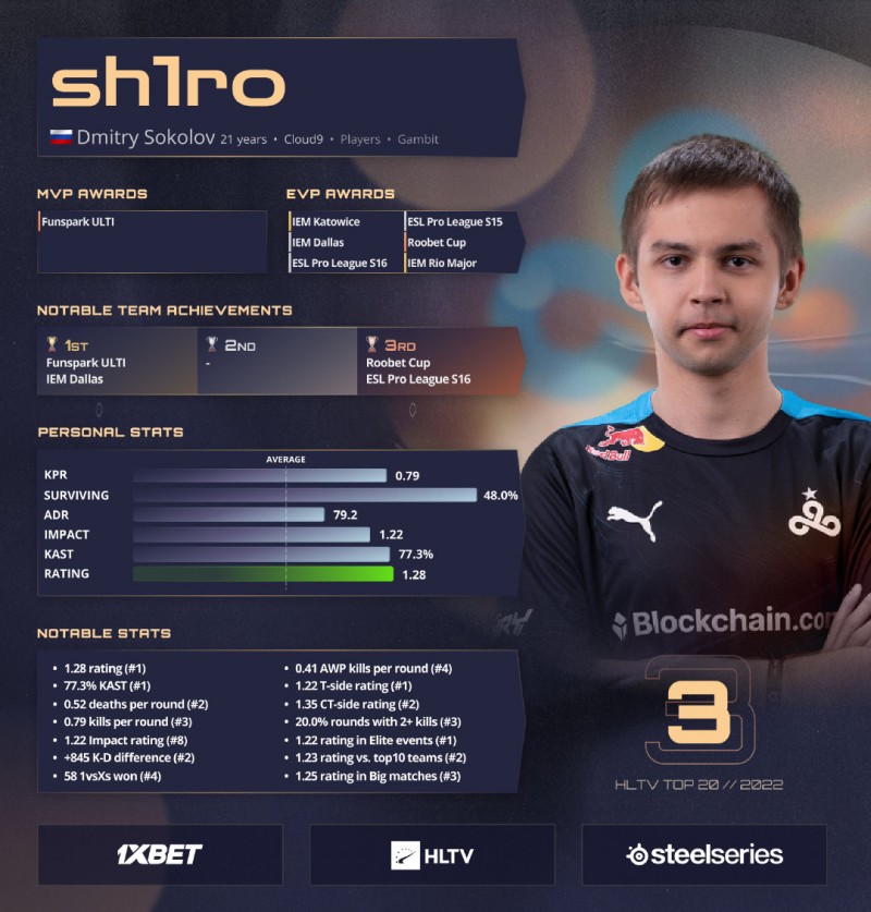 HLTV公布2022年CSGO TOP20选手第3名:sh1ro!