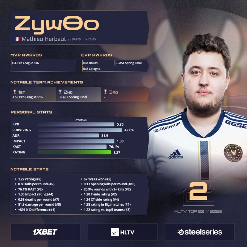 HLTV公布2022年CSGO TOP20选手第2名:Zywoo