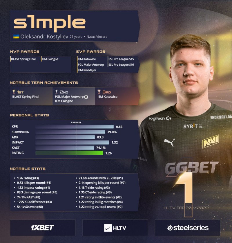 HLTV公布2022年CSGO TOP20选手第1名：s1mple！
