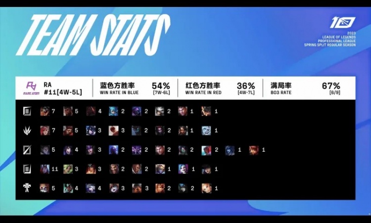 RA和IG数据对比：IG血腥程度联赛第三，RA满局率高达67%