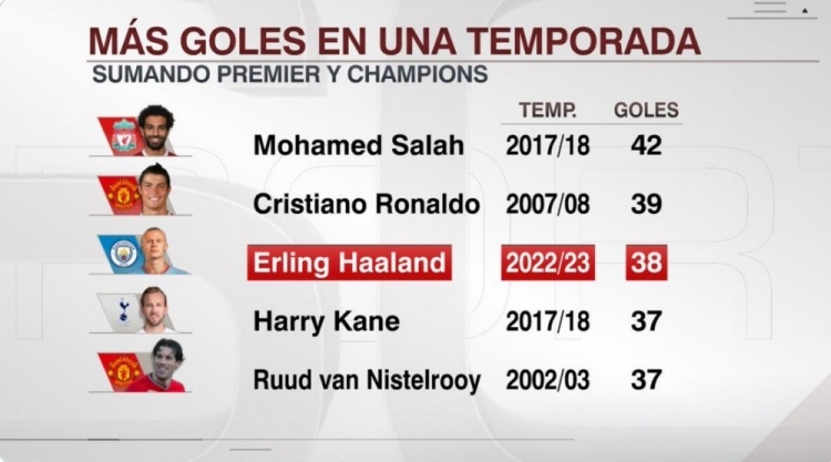 大发体育-单赛季英超+欧冠进球:萨拉赫42球居首C罗次席,哈兰德38球第3,大发助力你的致富之路!