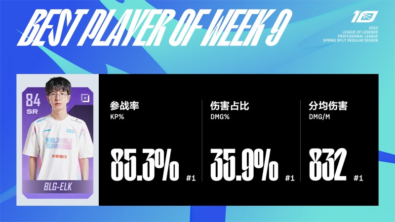 英雄联盟赛事官方:Heng当选第九周最佳新秀 第九周MVP选手Elk