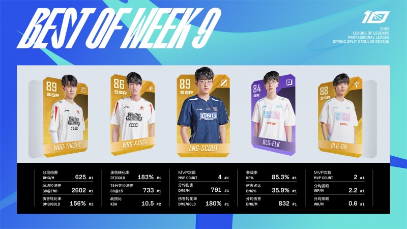 LPL第九周最佳阵容:TheShy、Karsa、Scout、Elk、ON