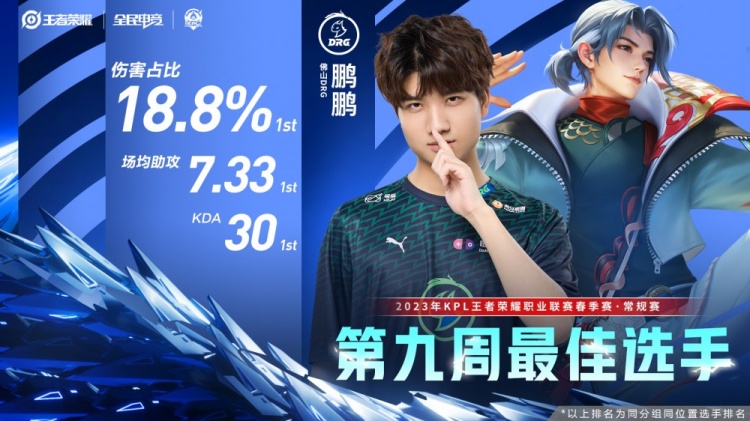 KPL第九周最佳阵容：Fly、鹏鹏、向鱼、梦岚、阿改当选