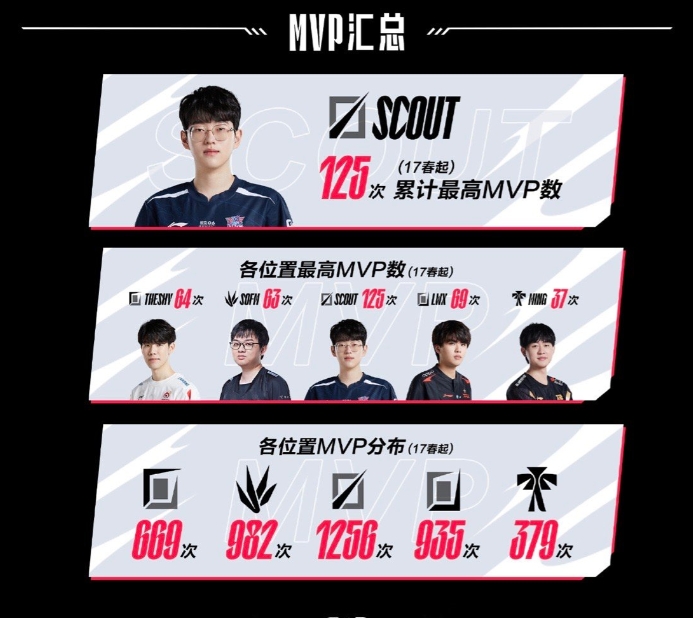 不如粉丝!LPL官方更正Scout的MVP次数 最终确定为152次