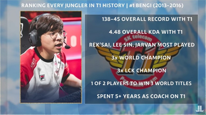 T1队史九名打野排名:三冠王Bengi第一 Blank位列第五