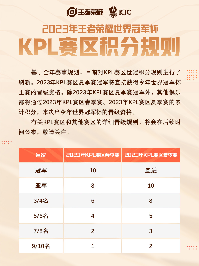 王者荣耀世冠杯积分规则公告:夏季赛冠军将直接晋级