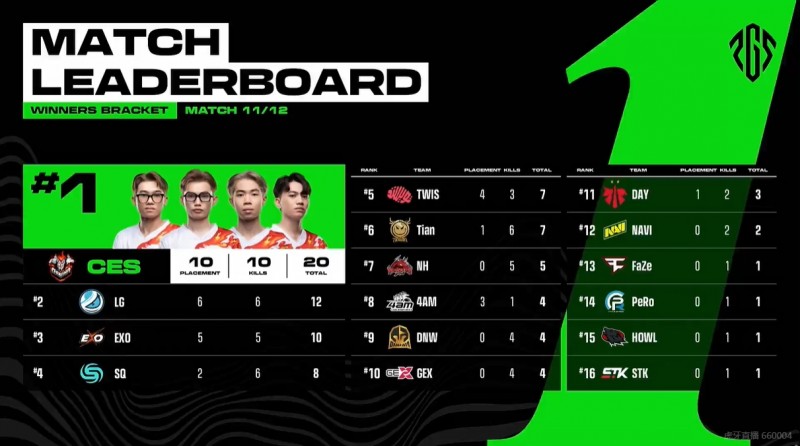 ?PGS胜者组：CES决赛圈内横冲直撞 豪取本日第二鸡