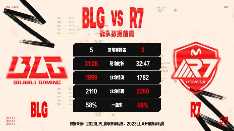 数据前瞻:R7中单是主要核心 BLG中野发挥至关重要