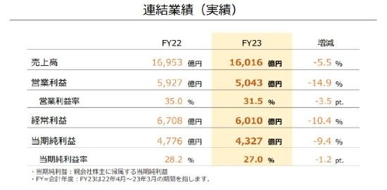 任天堂新一轮财报公布!Switch销量突破1亿2560万台