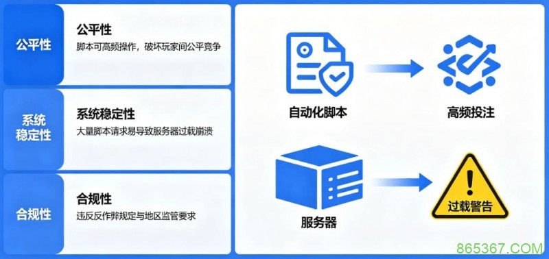 在线娱乐场风控：为什么平台会禁止使用自动化投注脚本？