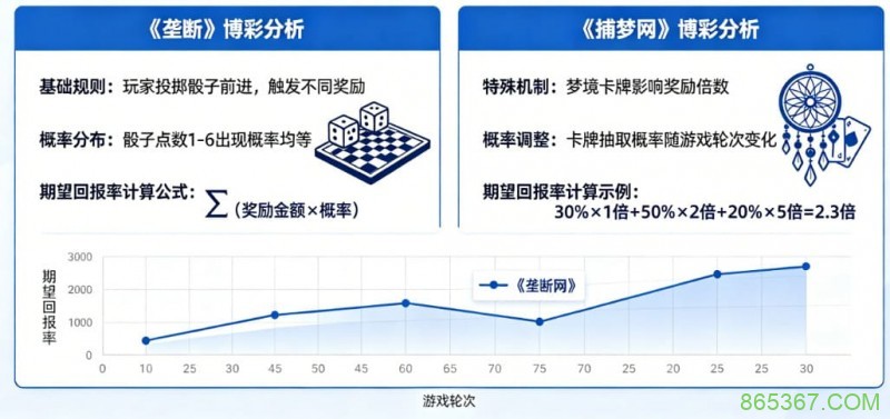 真人秀博彩:详解《垄断》和《捕梦网》的期望回报率。