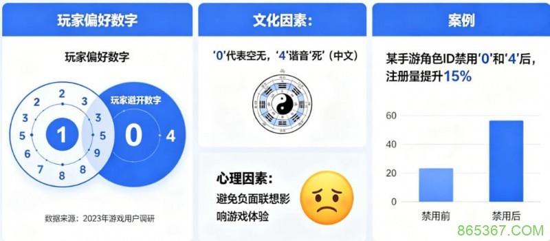 数字心理学:为什么玩家总喜欢避开“0”和“4”?