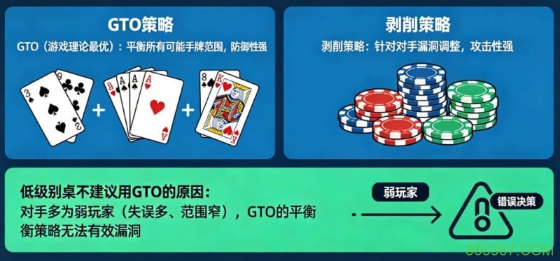 德州扑克：GTO vs 剥削策略。在低级别桌为什么不建议用GTO？