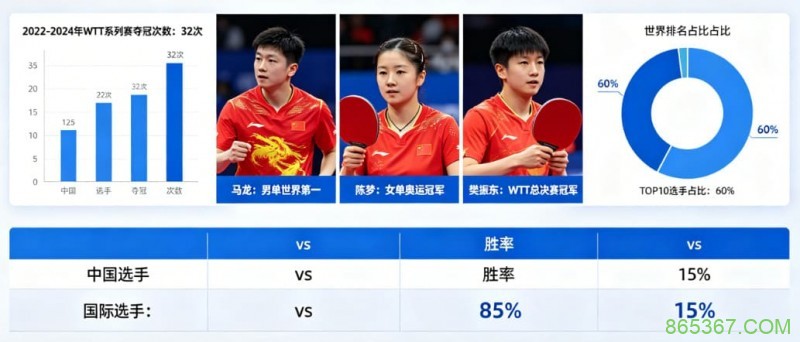 乒乓球WTT系列赛:国乒选手的统治力分析