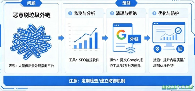 博彩平台的“负面SEO”防御：竞争对手恶意刷垃圾外链怎么办？
