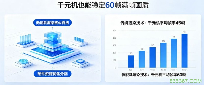 PG发布“低能耗渲染”技术,确保千元机也能跑出60帧满帧画质。