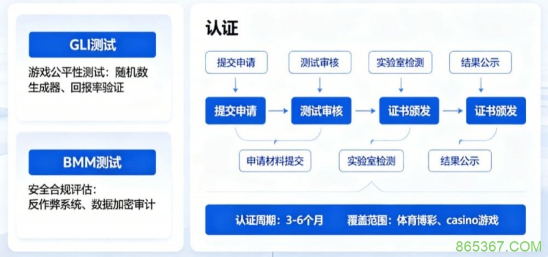 解析开云体育的公平博彩认证(如GLI或BMM测试)