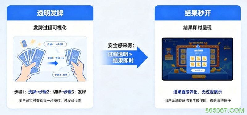 为什么“透明发牌”比“结果秒开”更能带来安全感?