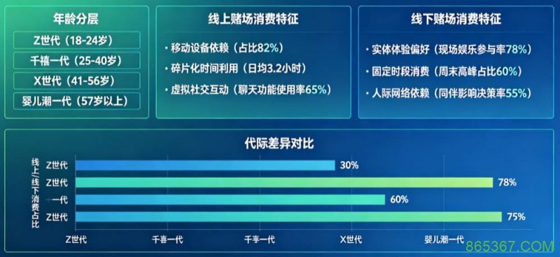 解析线上赌场与线下赌场的“消费习惯”代际鸿沟