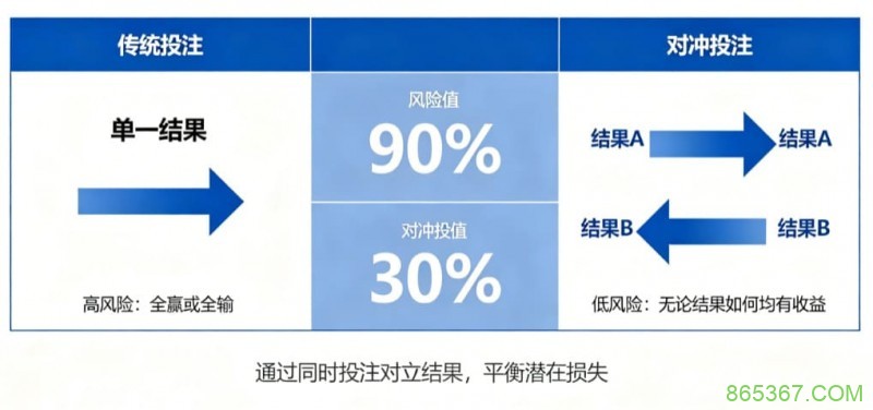 什么是“对冲投注”？降低风险的高阶策略