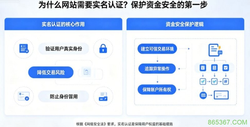为什么网站需要实名认证?保护资金安全的第一步